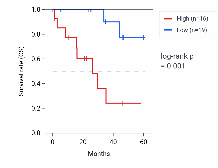 Kaplan&ndash;Meier survival curve for REEP3 mass-spec protein-high vs -low samples in LSCC.
