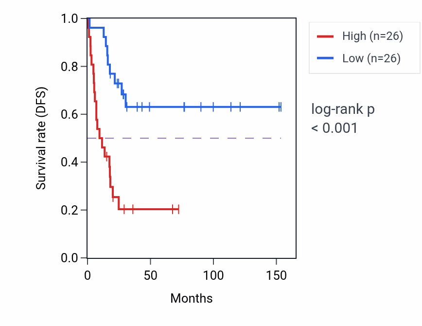 Kaplan&ndash;Meier survival curve for REEP3 RNA-high vs -low samples in ACC.