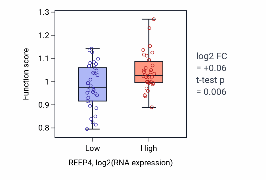 Box plot of Negative regulation of sister chromatid cohesion in REEP4-low vs REEP4-high samples in SOFT_TISSUE.