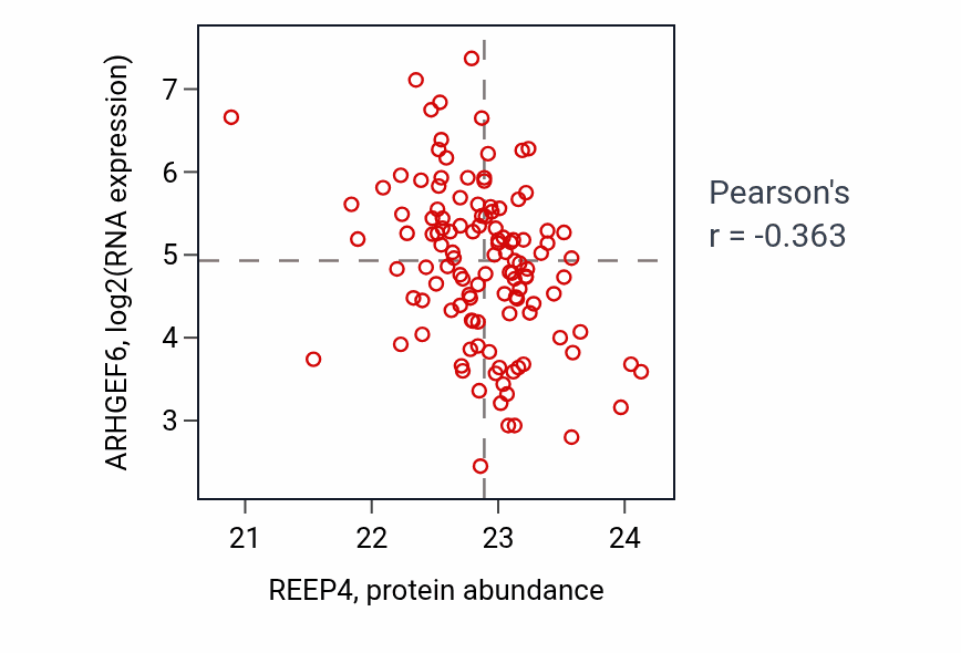 Per-sample scatter of REEP4 vs ARHGEF6 in BRCA (Pearson r = -0.36).
