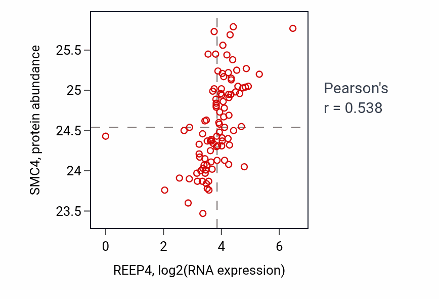 Per-sample scatter of REEP4 vs SMC4 in UCEC (Pearson r = 0.54).
