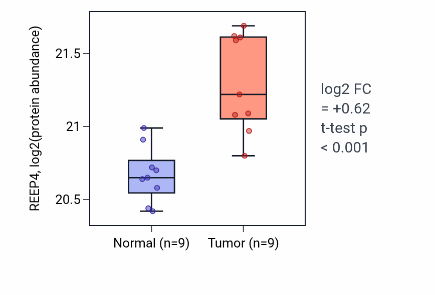 Tumor-vs-normal mass-spec protein box plot for REEP4 in CCRCC.