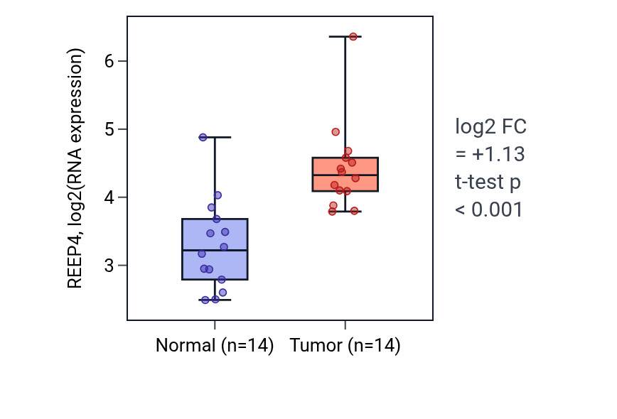 Tumor-vs-normal expression box plot for REEP4 RNA in KIRC.