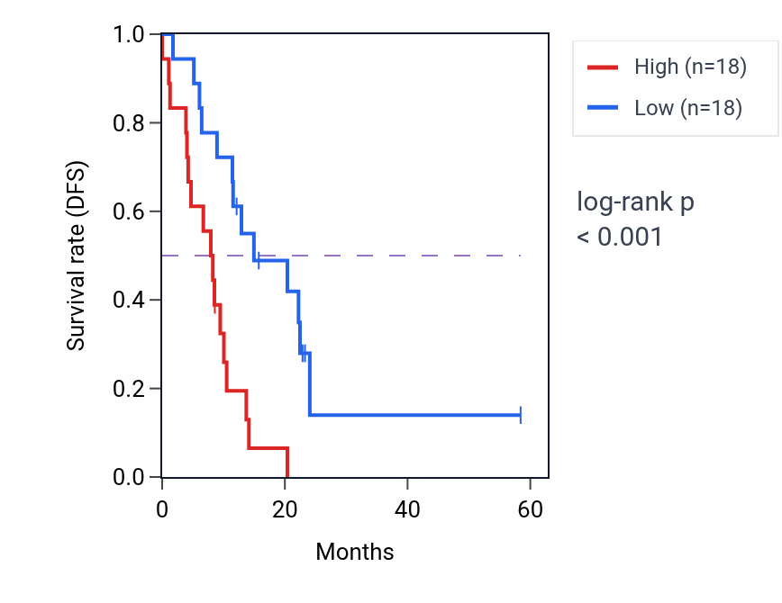 Kaplan&ndash;Meier survival curve for REEP4 mass-spec protein-high vs -low samples in PDAC.