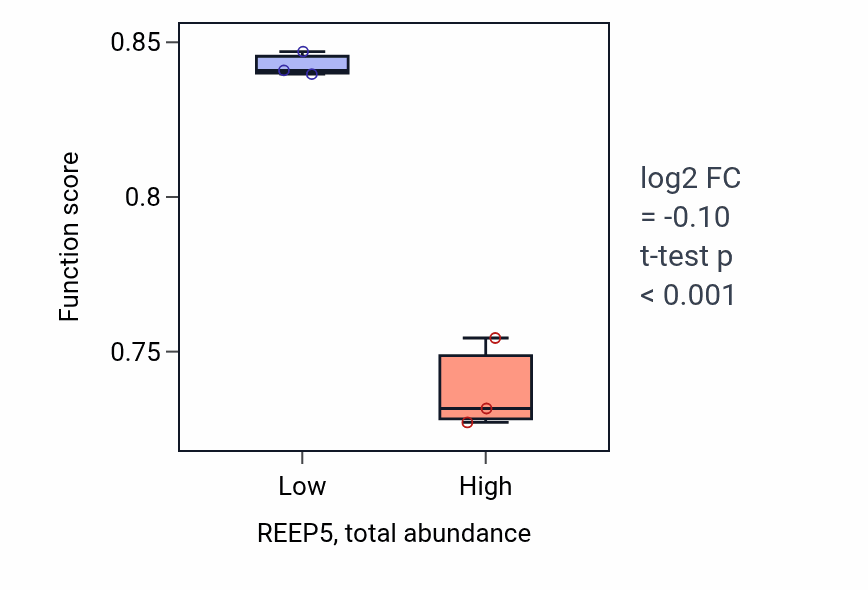 Box plot of Adenylate cyclase-activating G protein-coupled receptor signaling pathway in REEP5-low vs REEP5-high samples in PANCREAS.