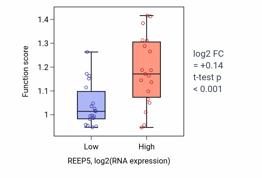 Box plot of Regulation of protein processing in REEP5-low vs REEP5-high samples in BONE.