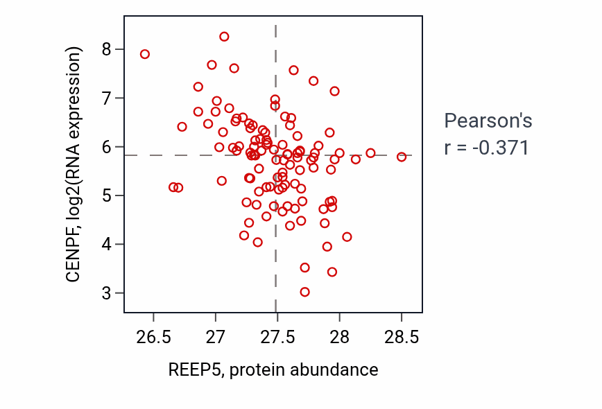 Per-sample scatter of REEP5 vs CENPF in LSCC (Pearson r = -0.37).