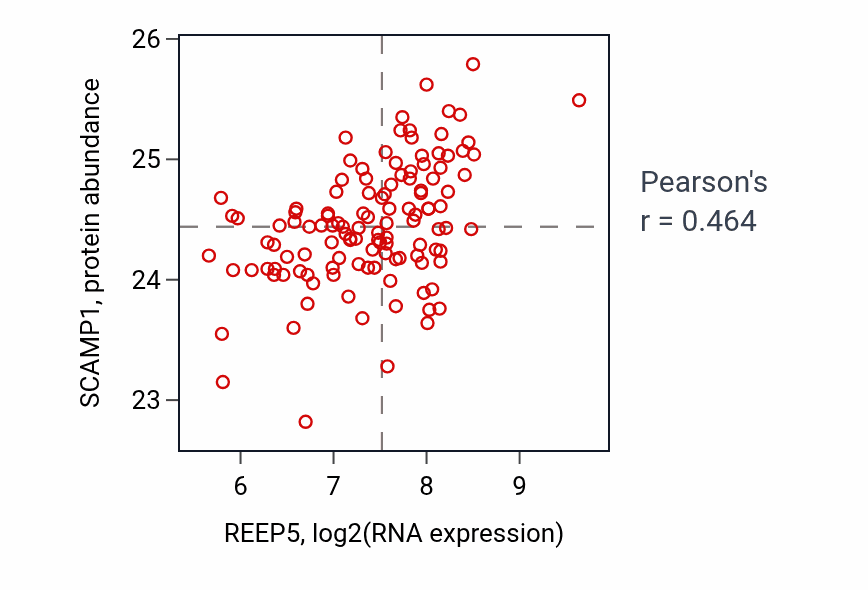 Per-sample scatter of REEP5 vs SCAMP1 in BRCA (Pearson r = 0.46).