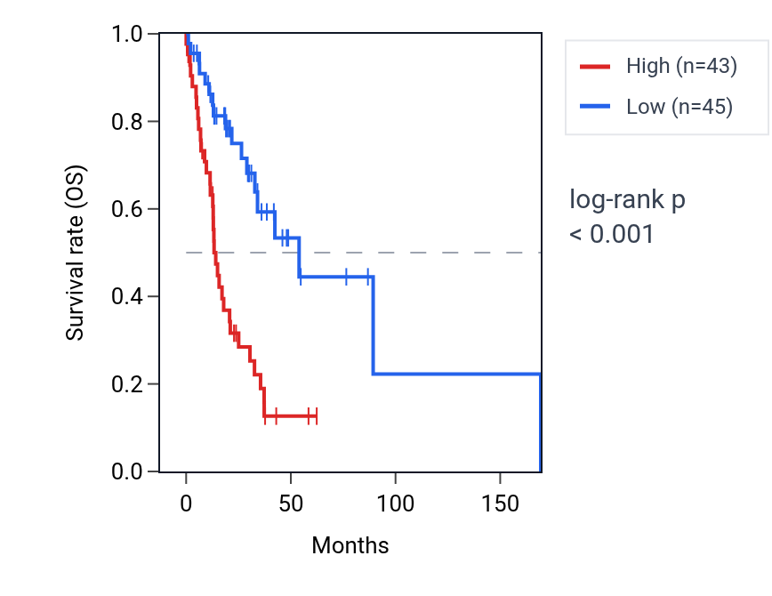 Kaplan&ndash;Meier survival curve for REEP5 RNA expression in HNSC: high vs low expression groups.