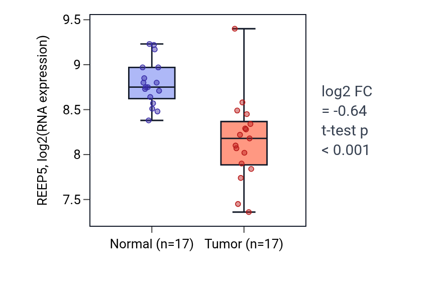 Tumor-vs-normal expression box plot for REEP5 in THCA.