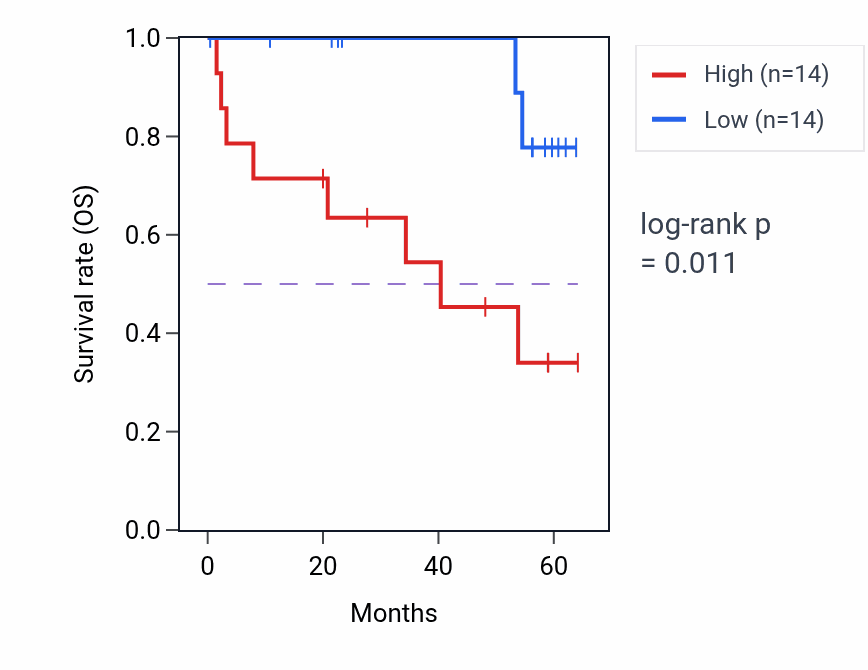 Kaplan&ndash;Meier survival curve for REEP5 mass-spec protein-high vs -low samples in CCRCC.