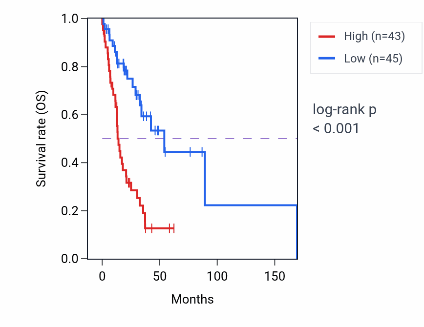 Kaplan&ndash;Meier survival curve for REEP5 RNA-high vs -low samples in HNSC.