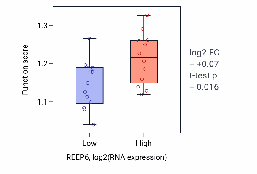 Box plot of Fatty acid beta-oxidation in REEP6-low vs REEP6-high samples in LIVER.