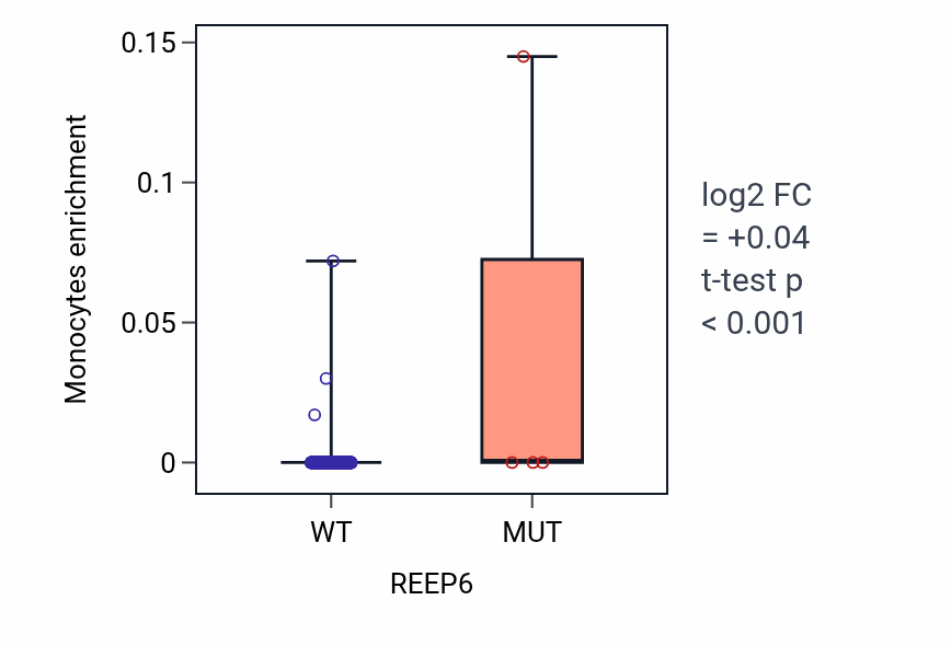 Box plot of Monocytes in REEP6-low vs REEP6-high samples in COAD.