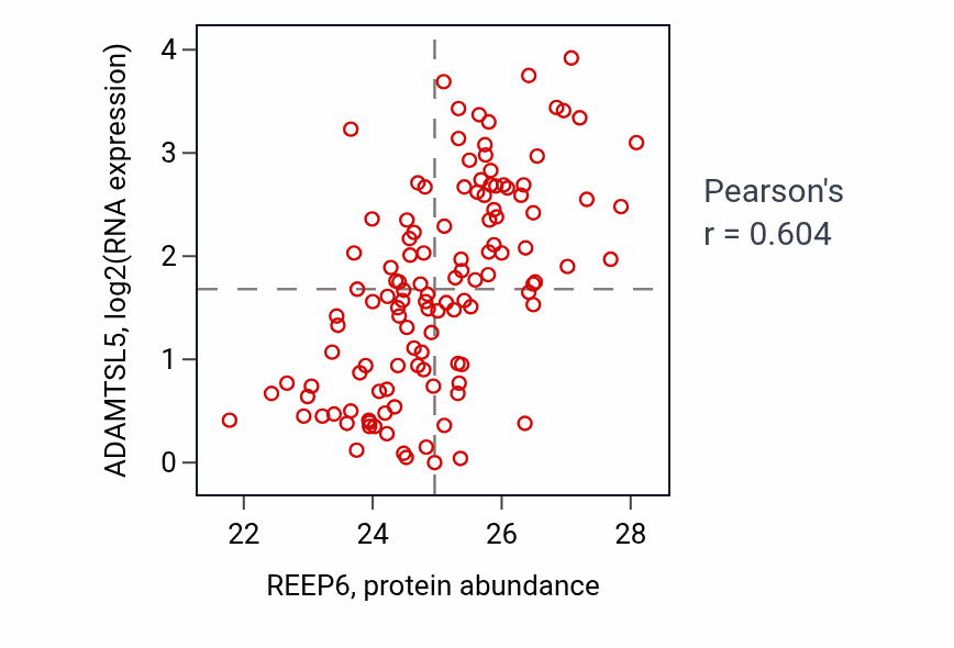 Per-sample scatter of REEP6 vs ADAMTSL5 in BRCA (Pearson r = 0.60).
