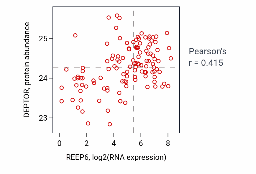Per-sample scatter of REEP6 vs DEPTOR in BRCA (Pearson r = 0.41).