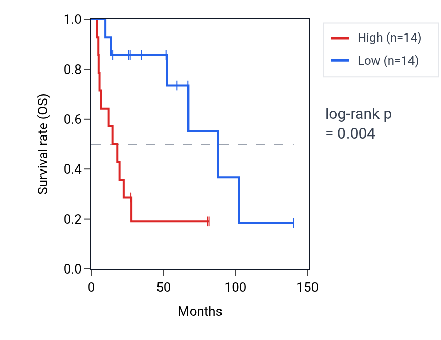 Kaplan&ndash;Meier survival curve for REEP6 RNA expression in UCS: high vs low expression groups.