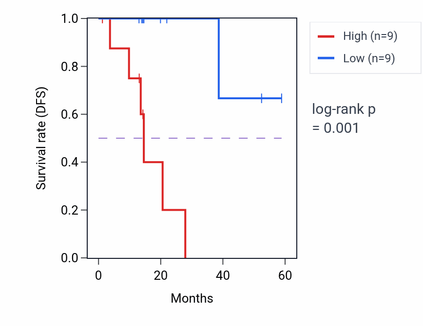 Kaplan&ndash;Meier survival curve for REEP6 mass-spec protein-high vs -low samples in LUAD.