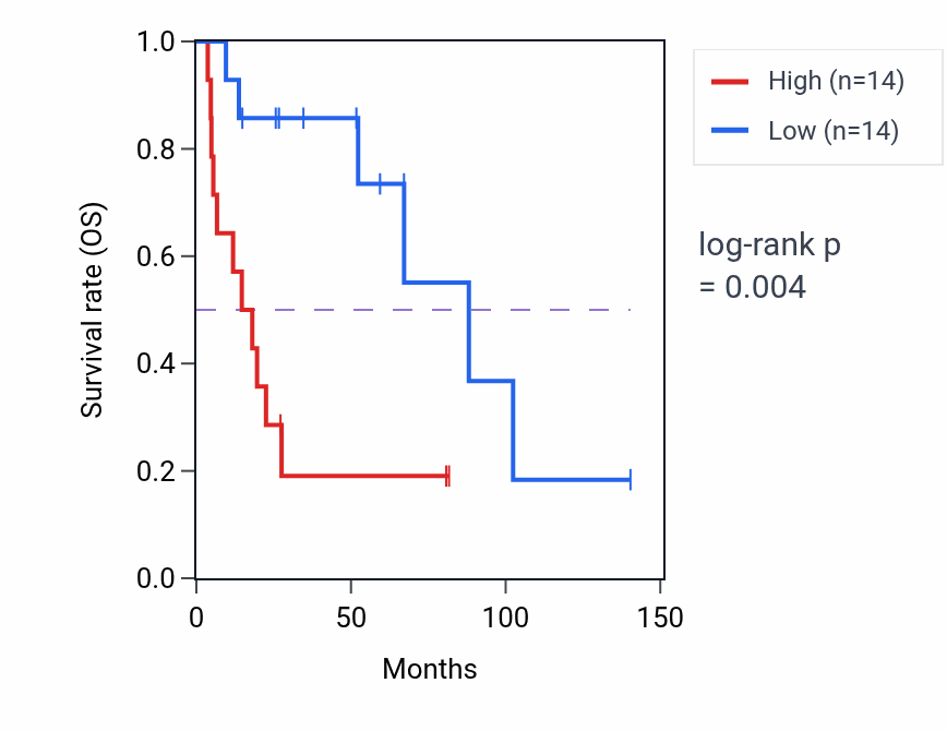 Kaplan&ndash;Meier survival curve for REEP6 RNA-high vs -low samples in UCS.