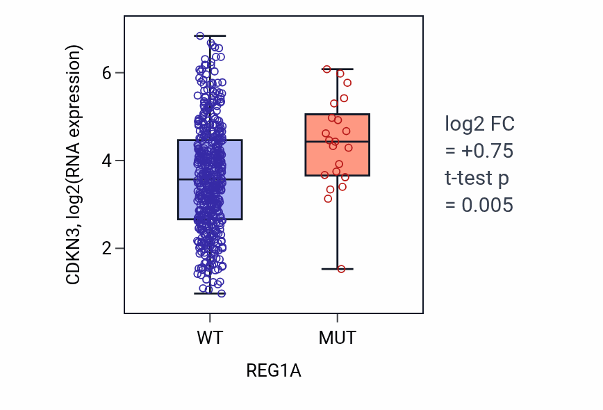 Box plot of CDKN3 in REG1A-low vs REG1A-high samples in LUAD.