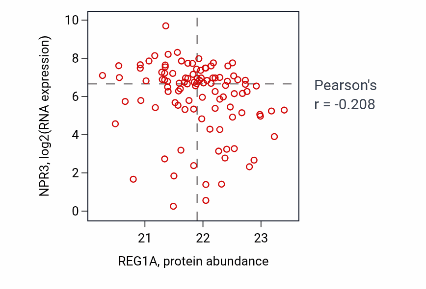 Per-sample scatter of REG1A vs NPR3 in CCRCC (Pearson r = -0.21).