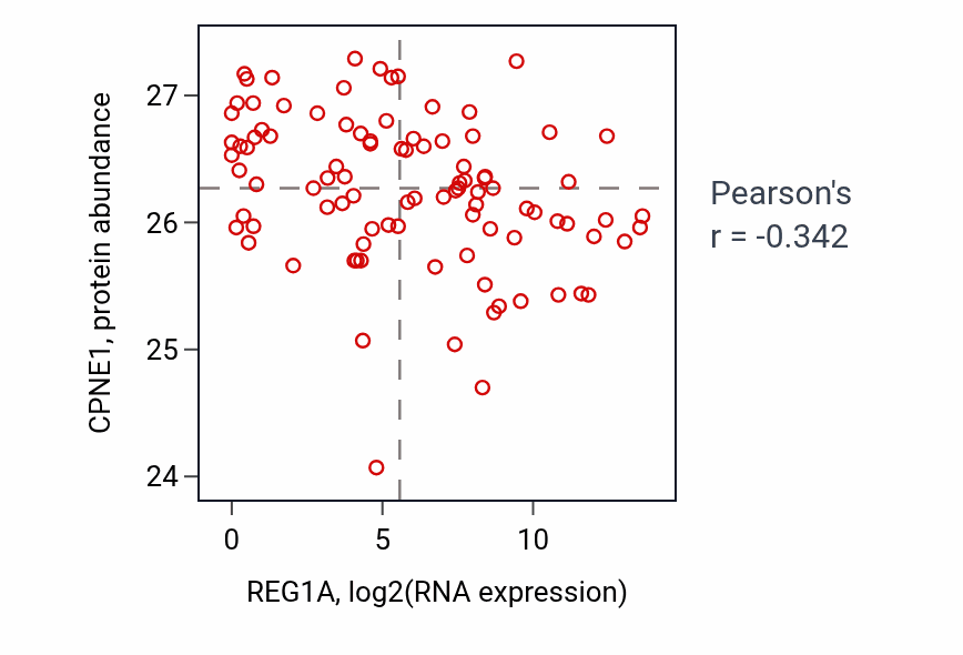 Per-sample scatter of REG1A vs CPNE1 in COAD (Pearson r = -0.34).