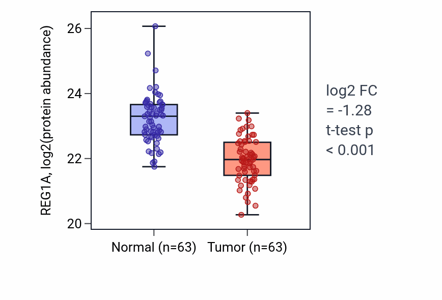 Tumor-vs-normal mass-spec protein box plot for REG1A in CCRCC.