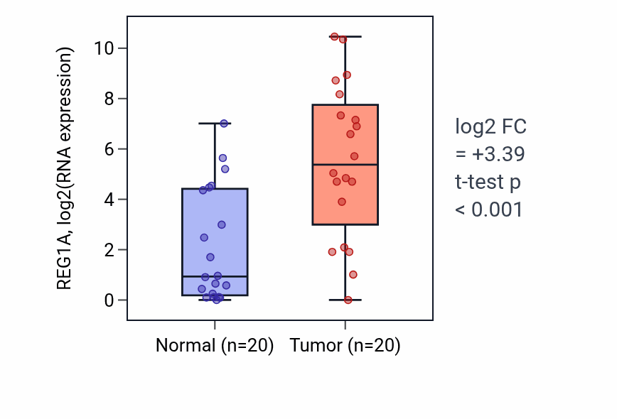 Tumor-vs-normal expression box plot for REG1A RNA in KIRC.
