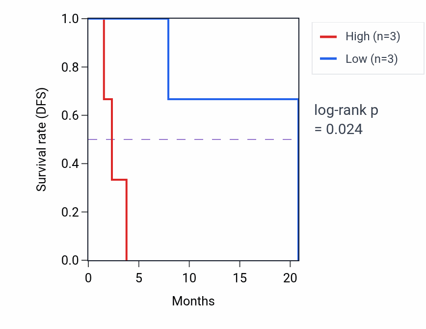 Kaplan&ndash;Meier survival curve for REG1A mass-spec protein-high vs -low samples in CCRCC.