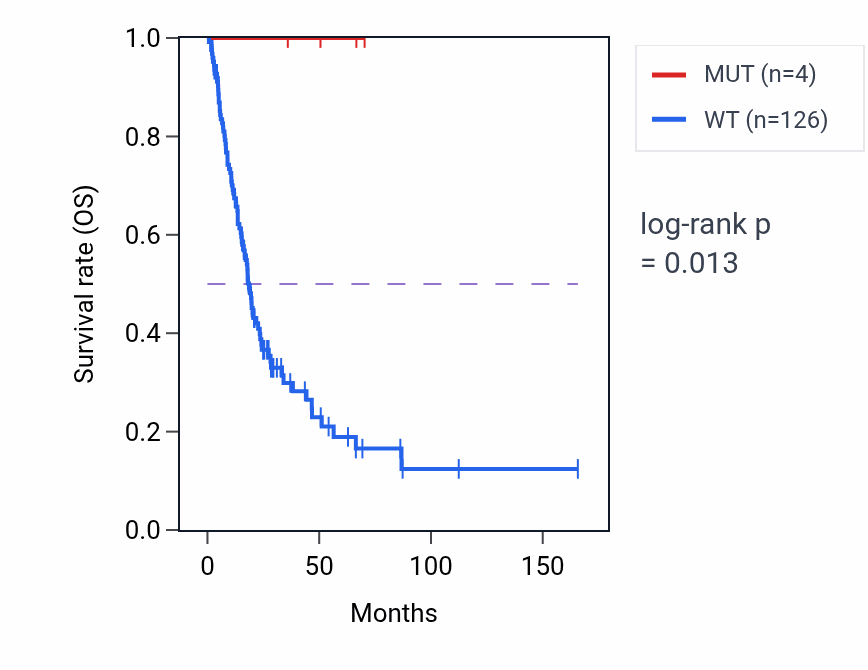 Kaplan&ndash;Meier survival curve for REG1A mutant vs wild-type samples in BLCA.