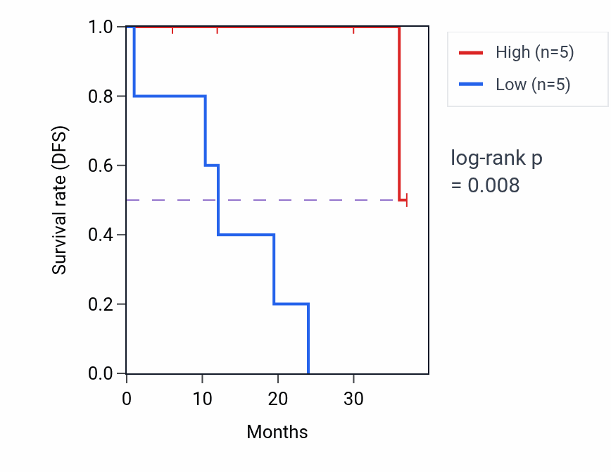 Kaplan&ndash;Meier survival curve for REG1A RNA-high vs -low samples in READ.