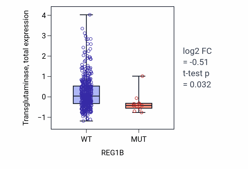 Box plot of Transglutaminase in REG1B-low vs REG1B-high samples in UCEC.
