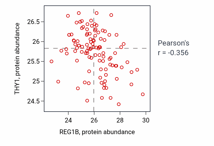 Per-sample scatter of REG1B vs THY1 in PDAC (Pearson r = -0.36).