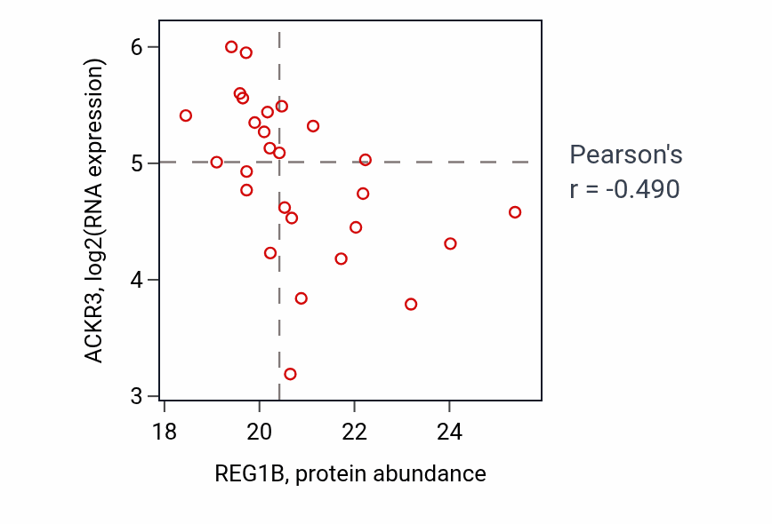 Per-sample scatter of REG1B vs ACKR3 in COAD (Pearson r = -0.49).