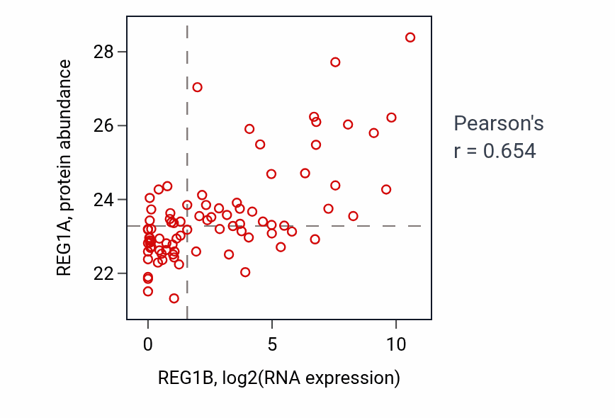 Per-sample scatter of REG1B vs REG1A in COAD (Pearson r = 0.65).