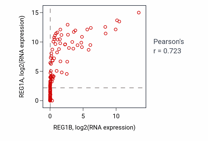 Per-sample scatter of REG1B vs REG1A in ESCA (Pearson r = 0.72).