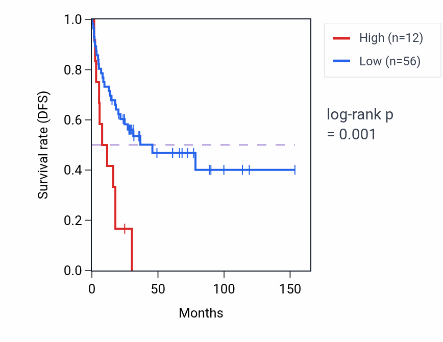 Kaplan&ndash;Meier survival curve for REG1B RNA expression in ACC: high vs low expression groups.