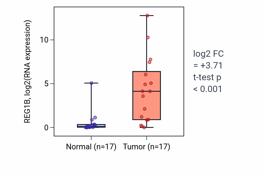 Tumor-vs-normal expression box plot for REG1B in COAD.