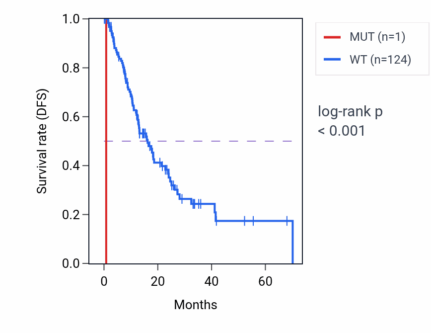 Kaplan&ndash;Meier survival curve for REG1B mutant vs wild-type samples in ESCA.