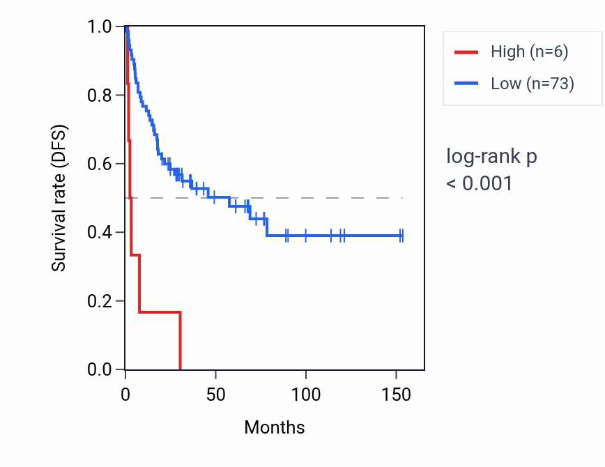 Kaplan&ndash;Meier survival curve for REG1CP RNA expression in ACC: high vs low expression groups.