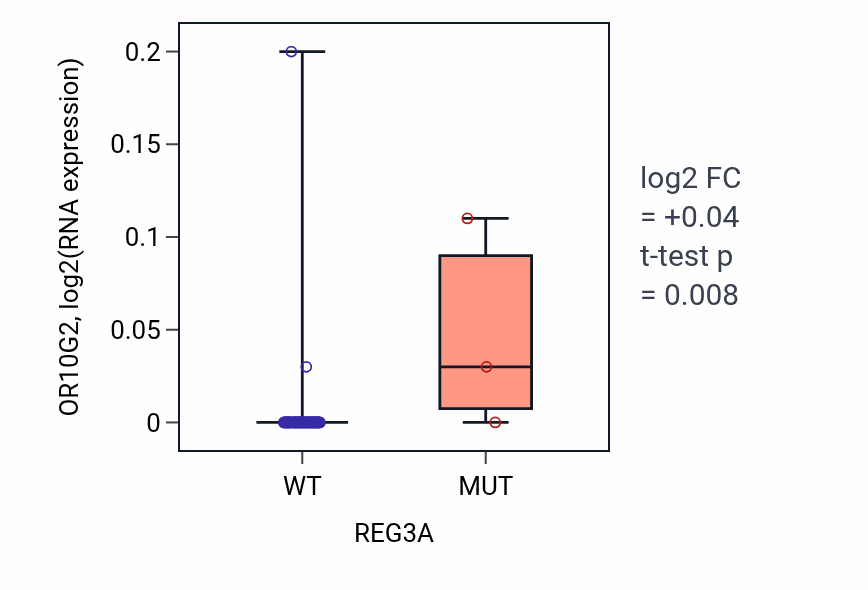 Box plot of OR10G2 in REG3A-low vs REG3A-high samples in LARGE_INTESTINE.