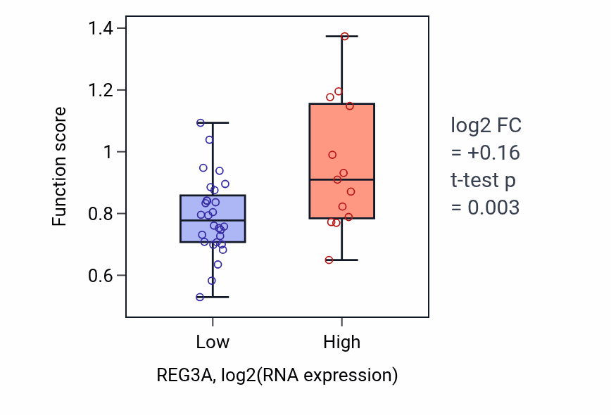 Box plot of Regulation of cardiac muscle cell membrane repolarization in REG3A-low vs REG3A-high samples in STOMACH.