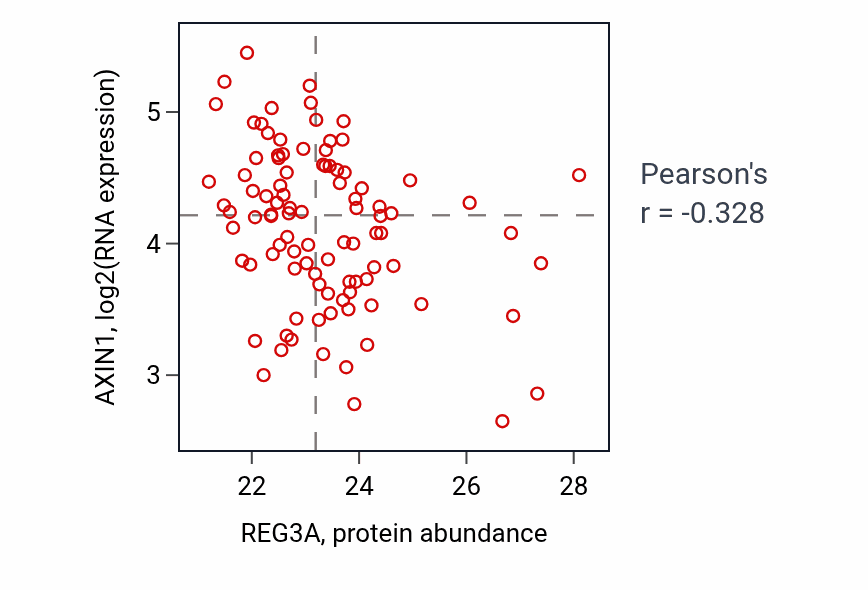 Per-sample scatter of REG3A vs AXIN1 in COAD (Pearson r = -0.33).
