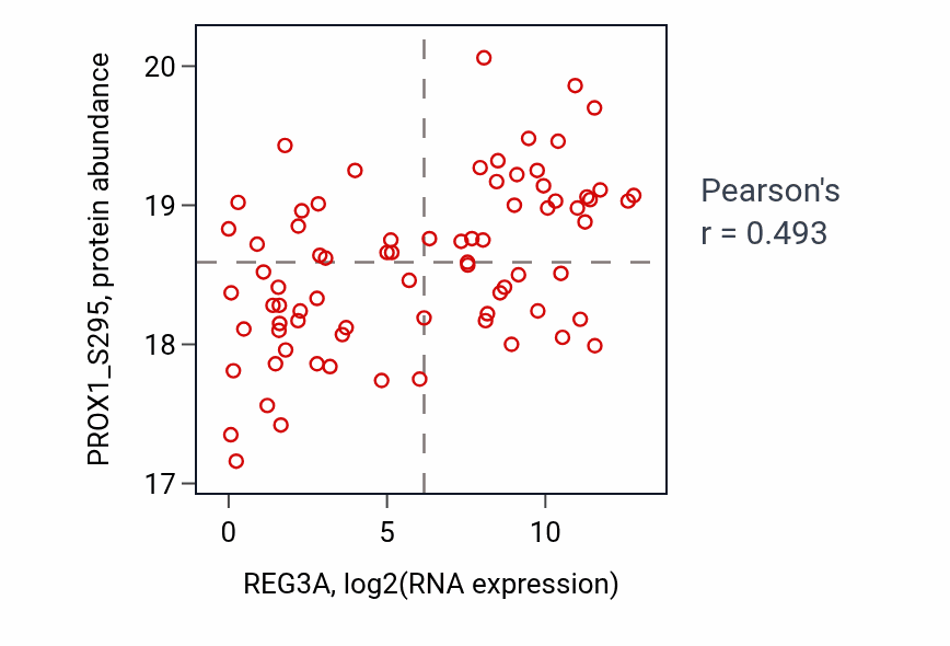 Per-sample scatter of REG3A vs PROX1_S295 in PDAC (Pearson r = 0.49).