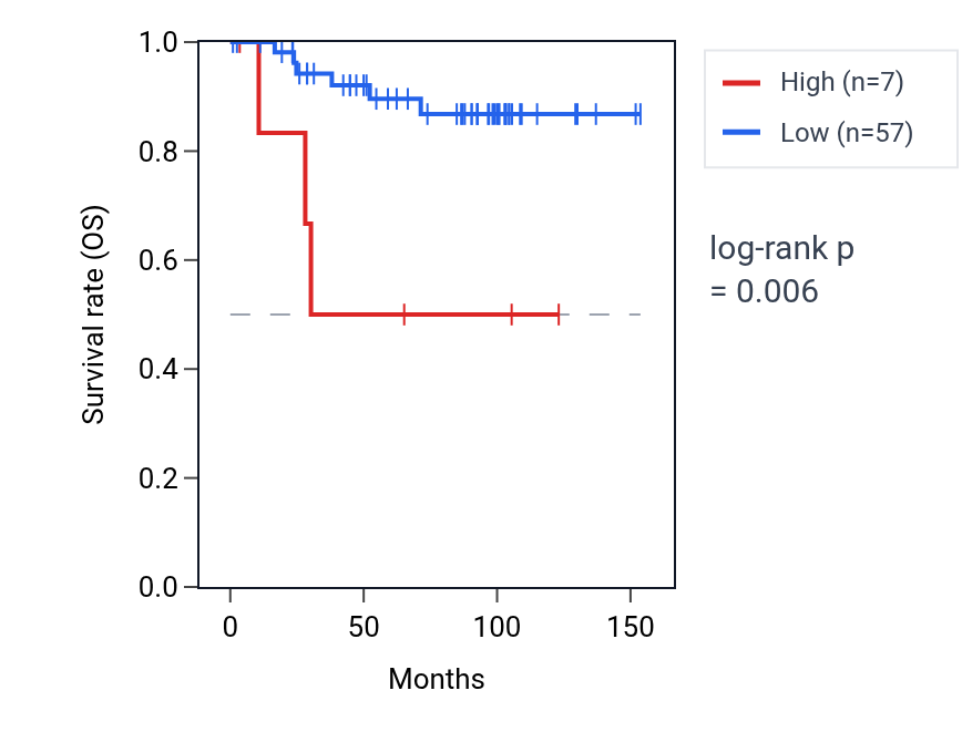 Kaplan&ndash;Meier survival curve for REG3A RNA expression in KICH: high vs low expression groups.