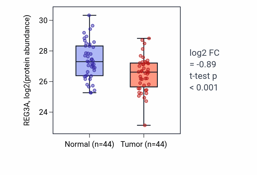 Tumor-vs-normal mass-spec protein box plot for REG3A in PDAC.