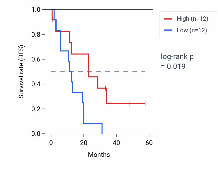 Kaplan&ndash;Meier survival curve for REG3A mass-spec protein-high vs -low samples in PDAC.