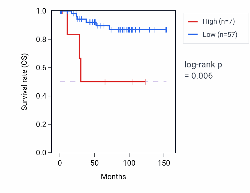 Kaplan&ndash;Meier survival curve for REG3A RNA-high vs -low samples in KICH.