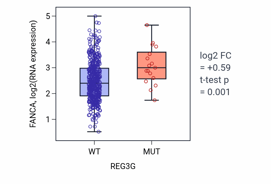 Box plot of FANCA in REG3G-low vs REG3G-high samples in LUAD.
