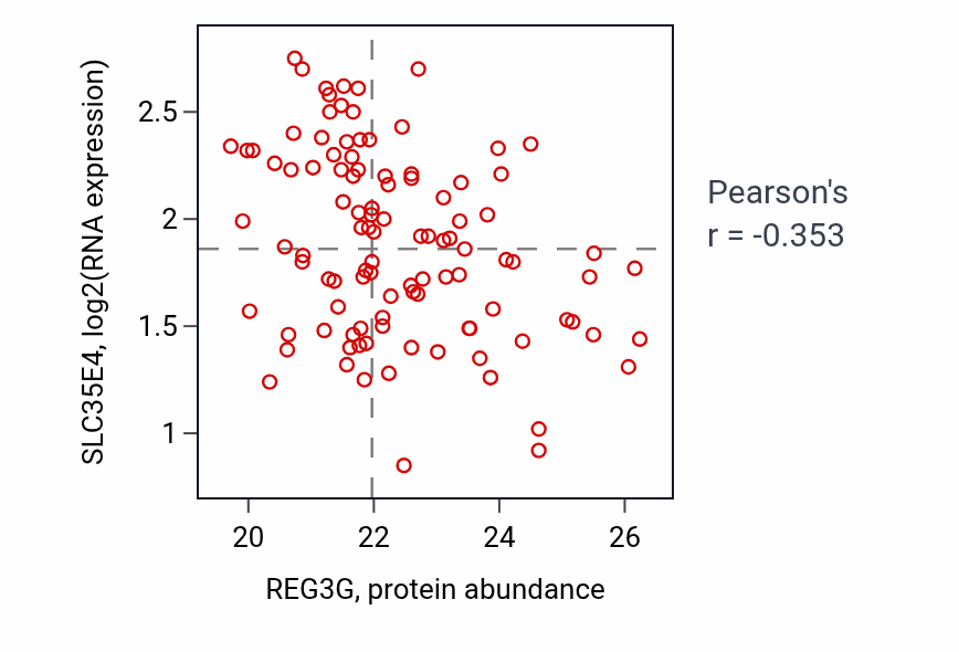 Per-sample scatter of REG3G vs SLC35E4 in PDAC (Pearson r = -0.35).